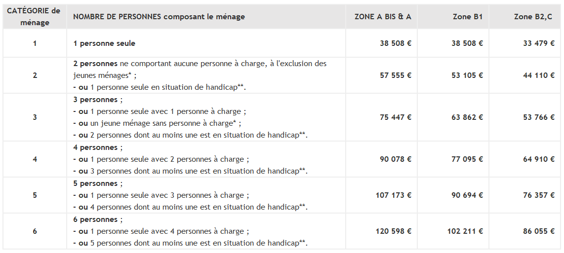 Plafonds de ressources psla brs applicables fdi habitat 2025